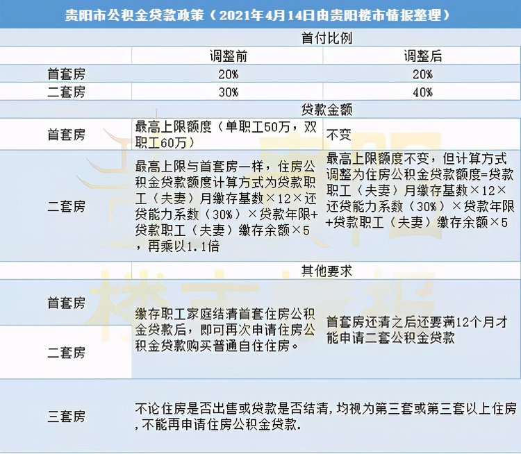 4月15日起,贵阳公积金贷款二套房首付提高到40%,贷款额度有变!(图4) 4月15日起,贵阳公积金贷款二套房首付提高到40%,贷款额度有变!(图4)
